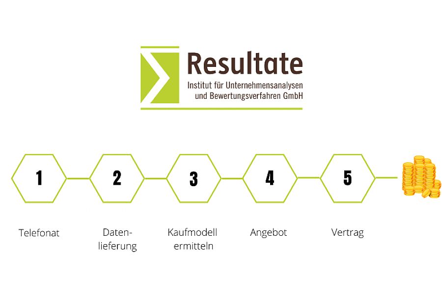 Das Resultate Institut überarbeitet und vereinfacht Tool zum Verkauf des Maklerbestandes